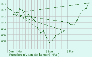 Graphe de la pression atmosphrique prvue pour Grosville