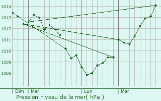 Graphe de la pression atmosphrique prvue pour Rocheville