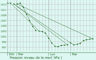 Graphe de la pression atmosphrique prvue pour Bannalec