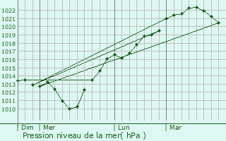 Graphe de la pression atmosphrique prvue pour Prtot-Vicquemare