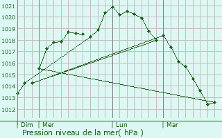 Graphe de la pression atmosphrique prvue pour Saint-Martin-la-Garenne