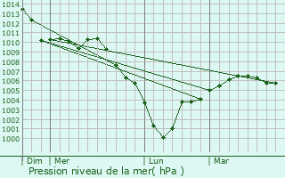 Graphe de la pression atmosphrique prvue pour Godenvillers