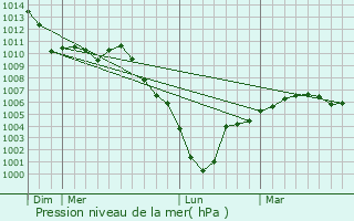 Graphe de la pression atmosphrique prvue pour Ressons-sur-Matz