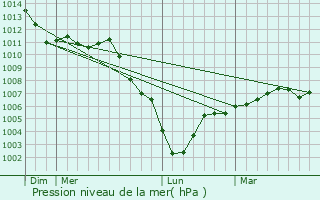 Graphe de la pression atmosphrique prvue pour Plessis-de-Roye