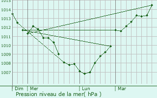 Graphe de la pression atmosphrique prvue pour La Croix-Avranchin