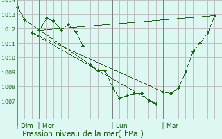 Graphe de la pression atmosphrique prvue pour Aumerval