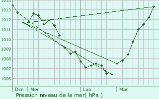 Graphe de la pression atmosphrique prvue pour Beauvoir-Wavans