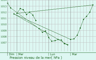 Graphe de la pression atmosphrique prvue pour Hautecloque