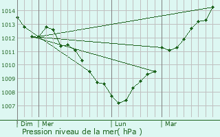 Graphe de la pression atmosphrique prvue pour Camprond