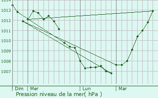 Graphe de la pression atmosphrique prvue pour Rclinghem