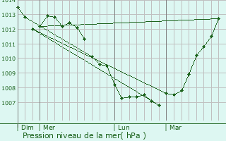 Graphe de la pression atmosphrique prvue pour Inghem