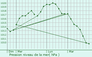 Graphe de la pression atmosphrique prvue pour Dinant