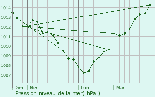 Graphe de la pression atmosphrique prvue pour Monthuchon
