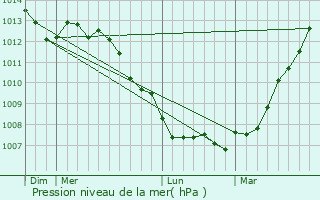 Graphe de la pression atmosphrique prvue pour Hallines