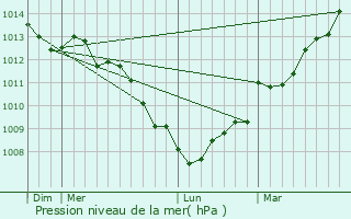 Graphe de la pression atmosphrique prvue pour Houtteville
