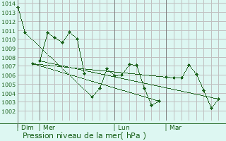 Graphe de la pression atmosphrique prvue pour Illizi