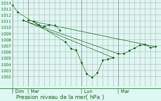 Graphe de la pression atmosphrique prvue pour Thivres