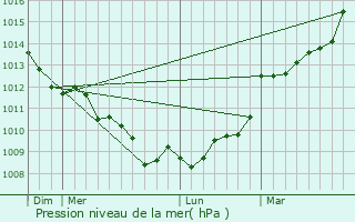 Graphe de la pression atmosphrique prvue pour Quimperl