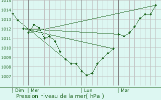 Graphe de la pression atmosphrique prvue pour Longueville