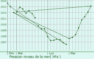 Graphe de la pression atmosphrique prvue pour Humbert