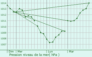 Graphe de la pression atmosphrique prvue pour Les Veys