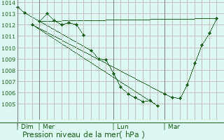 Graphe de la pression atmosphrique prvue pour Cucq