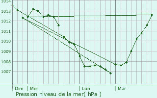 Graphe de la pression atmosphrique prvue pour Haut-Loquin