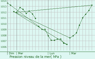 Graphe de la pression atmosphrique prvue pour Lpine