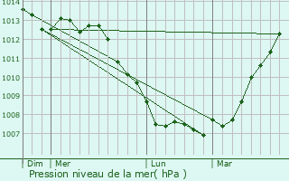 Graphe de la pression atmosphrique prvue pour Nortkerque