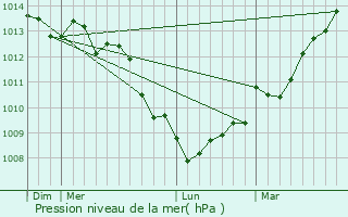 Graphe de la pression atmosphrique prvue pour Bretteville
