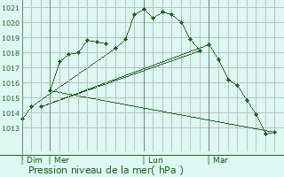 Graphe de la pression atmosphrique prvue pour Soindres