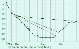 Graphe de la pression atmosphrique prvue pour Shifnal