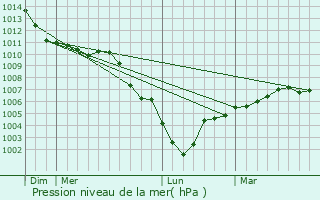 Graphe de la pression atmosphrique prvue pour Hestrus