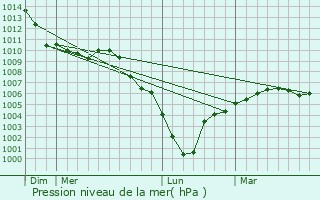 Graphe de la pression atmosphrique prvue pour Montauban-de-Picardie