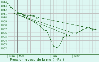 Graphe de la pression atmosphrique prvue pour Albert