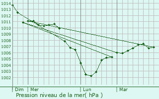 Graphe de la pression atmosphrique prvue pour Fricourt