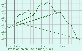 Graphe de la pression atmosphrique prvue pour Farciennes