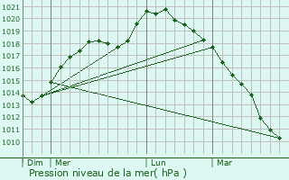 Graphe de la pression atmosphrique prvue pour Marbaix