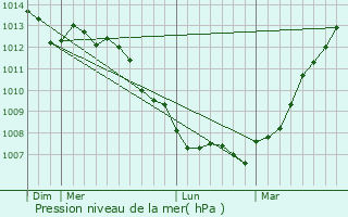 Graphe de la pression atmosphrique prvue pour Hubersent