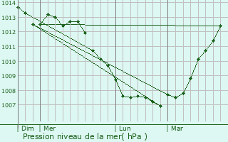 Graphe de la pression atmosphrique prvue pour Brmes