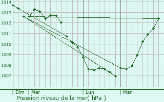 Graphe de la pression atmosphrique prvue pour Ferques