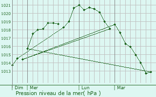 Graphe de la pression atmosphrique prvue pour Oulins