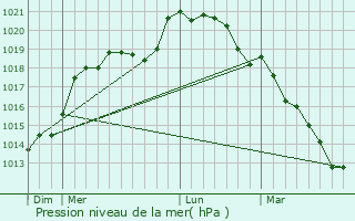 Graphe de la pression atmosphrique prvue pour Septeuil