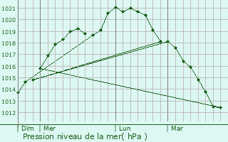 Graphe de la pression atmosphrique prvue pour Rolleboise