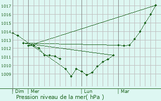 Graphe de la pression atmosphrique prvue pour Penmarch