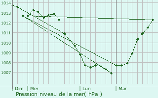 Graphe de la pression atmosphrique prvue pour Audinghen