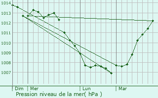 Graphe de la pression atmosphrique prvue pour Wissant