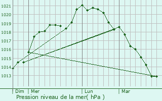 Graphe de la pression atmosphrique prvue pour Gressey