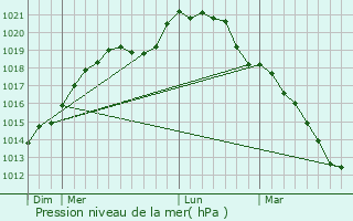 Graphe de la pression atmosphrique prvue pour Favrieux