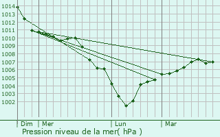 Graphe de la pression atmosphrique prvue pour Inghem